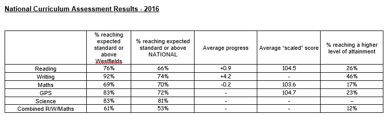 Capture of National Curriculum Assessment Results 2016